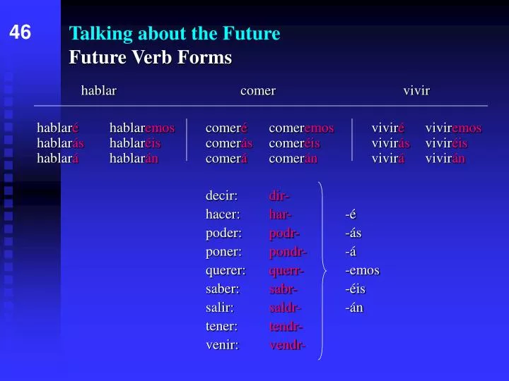 talking about the future future verb forms