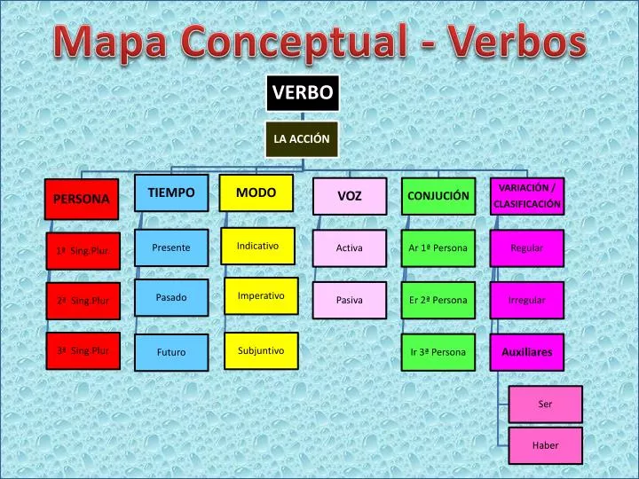 mapa conceptual verbos