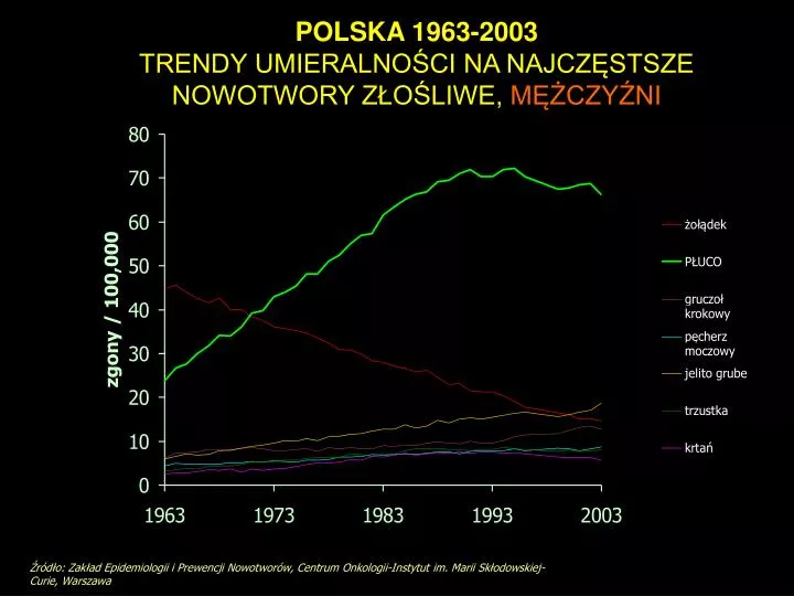 polska 1963 2003 trendy umieralno ci na najcz stsze nowotwory z o liwe m czy ni