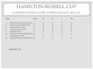 HAMILTON-RUSSELL CUP LONDON INTER-CLUBS’ CHESS LEAGUE 2013/14