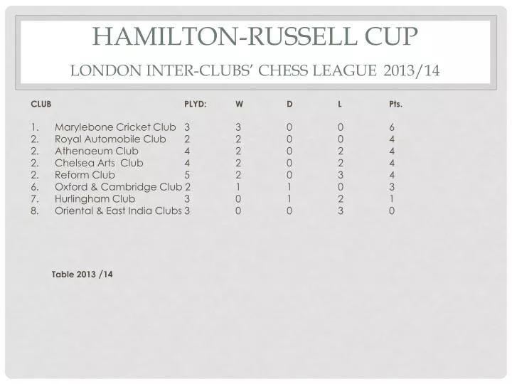 hamilton russell cup london inter clubs chess league 2013 14