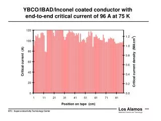 YBCO/IBAD/Inconel coated conductor with end-to-end critical current of 96 A at 75 K