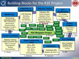 Building Blocks for the R2E Project