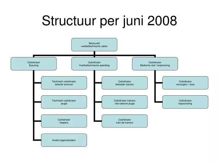 structuur per juni 2008