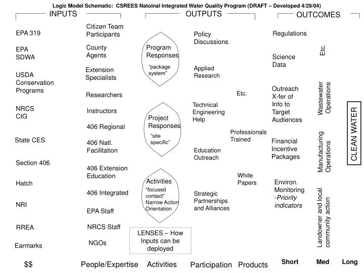 logic model schematic csrees natoinal integrated water quality program draft developed 4 29 04