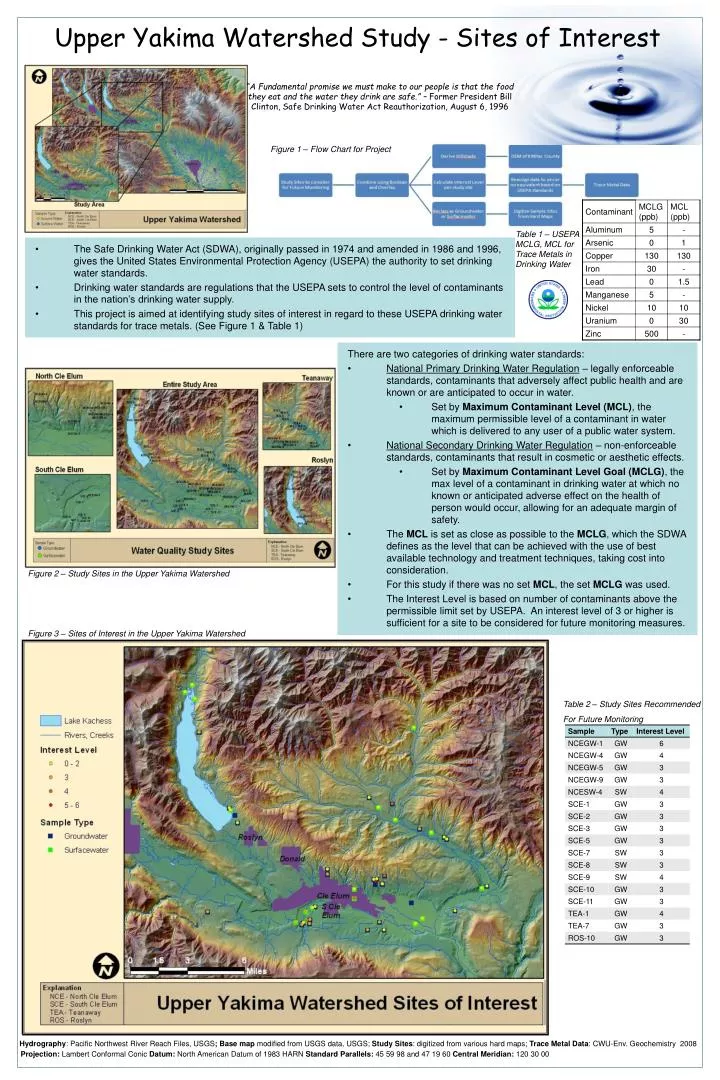 upper yakima watershed study sites of interest