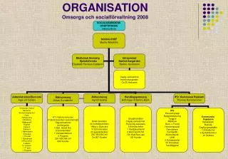 ORGANISATION Omsorgs och socialförvaltning 2008