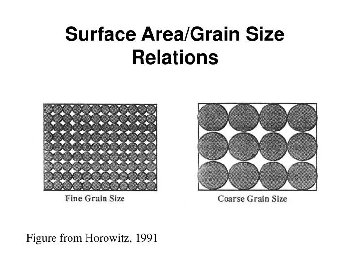surface area grain size relations