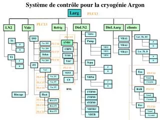 Système de contrôle pour la cryogénie Argon