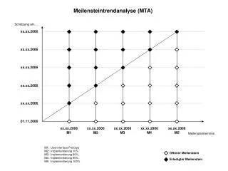 M1: Userinterface Prototyp M2: Implementierung 10% M3: Implementierung 60%