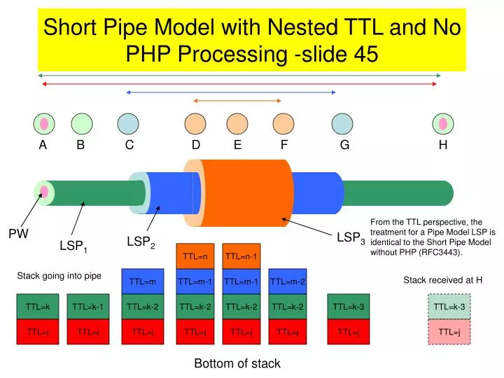 short pipe model with nested ttl and no php processing slide 45
