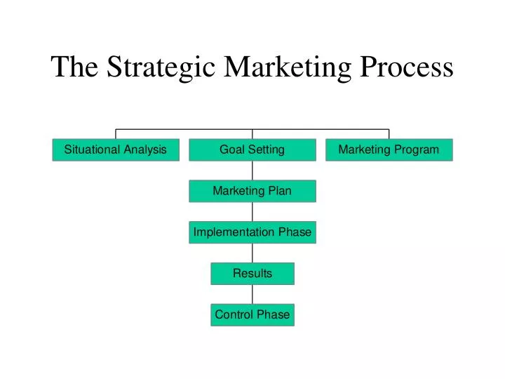 the strategic marketing process