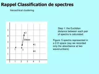 Rappel Classification de spectres