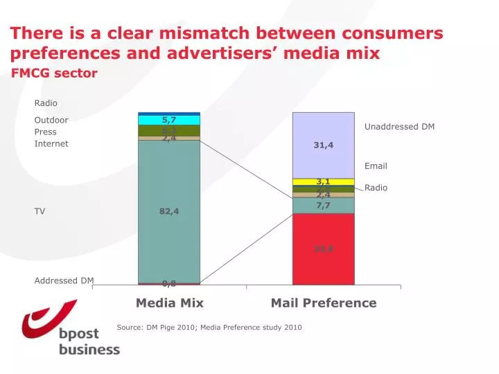 there is a clear mismatch between consumers preferences and advertisers media mix