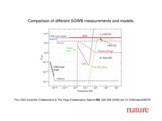 Comparison of different SGWB measurements and models.