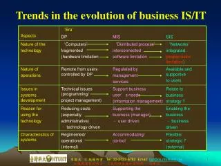 Trends in the evolution of business IS/IT