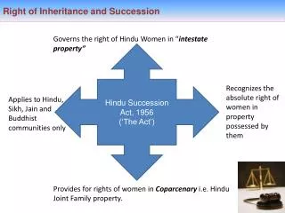 Right of Inheritance and Succession