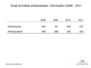 Antal anmälda arbetsskador i Norrbotten 2008 - 2011