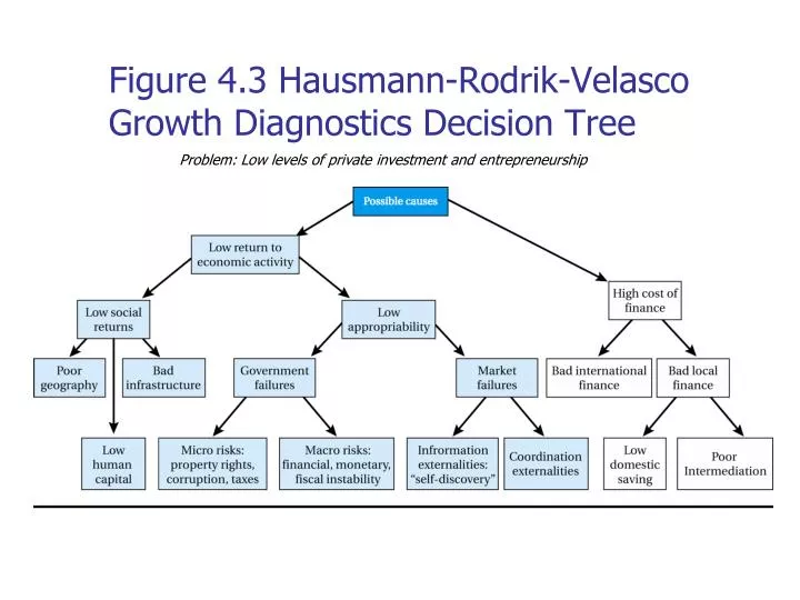 figure 4 3 hausmann rodrik velasco growth diagnostics decision tree