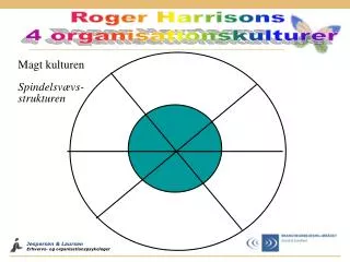 Roger Harrisons 4 organisationskulturer