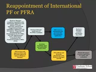 Reappointment of International PF or PFRA
