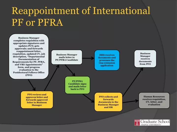 reappointment of international pf or pfra