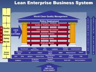 Lean Enterprise Business System