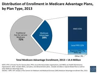 Distribution of Enrollment in Medicare Advantage Plans, by Plan Type, 2013