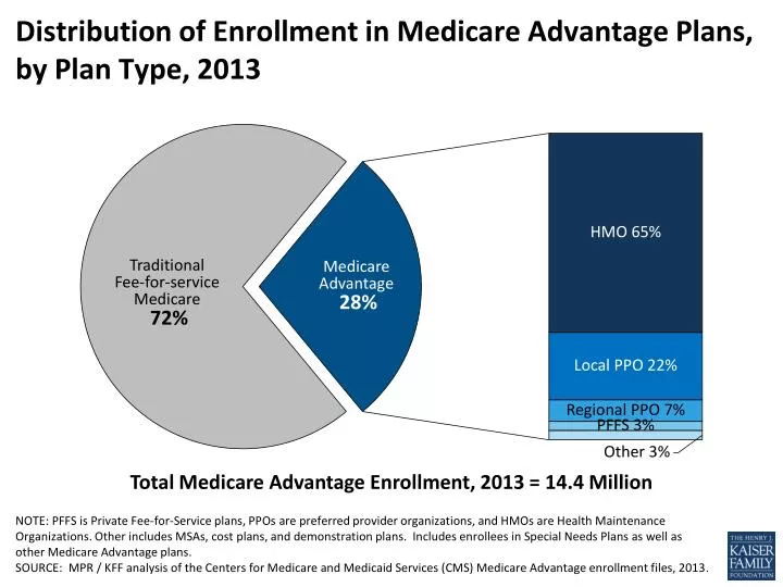 distribution of enrollment in medicare advantage plans by plan type 2013