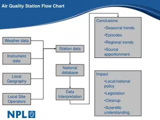 Air Quality Station Flow Chart