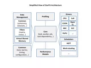 Simplified View of StarPU Architecture