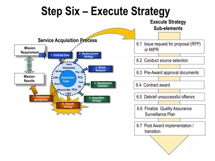 step six execute strategy
