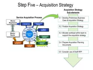 Step F ive – Acquisition Strategy