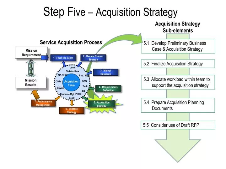 step f ive acquisition strategy