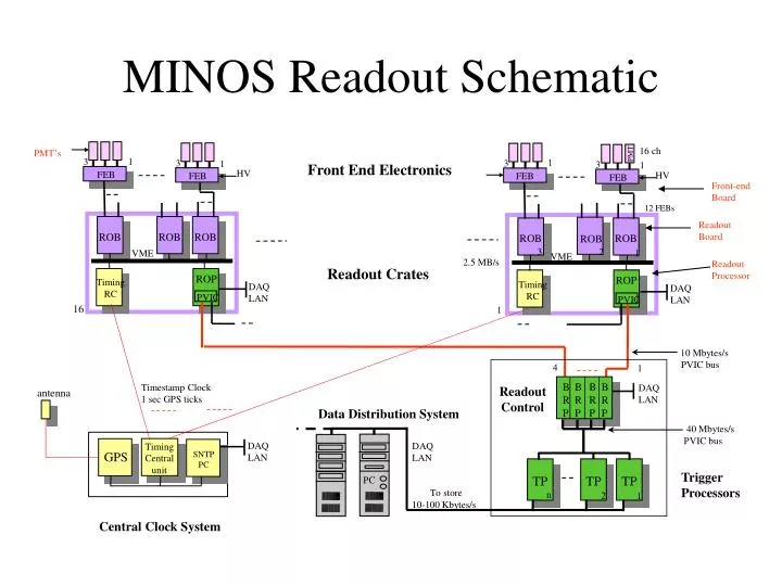 minos readout schematic