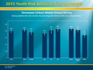 Tennessee (Urban) Middle School Survey