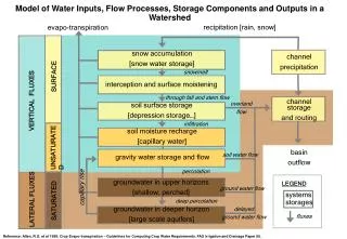Model of Water Inputs, Flow Processes, Storage Components and Outputs in a Watershed