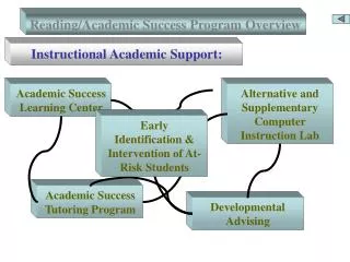 Reading/Academic Success Program Overview