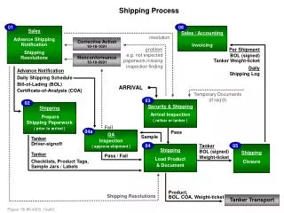 Shipping Process