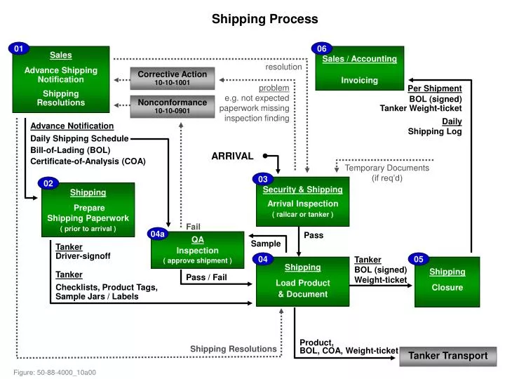 shipping process
