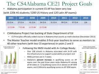 The CS4Alabama CE21 Project Goals