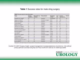 Table 1 Success rates for male sling surgery