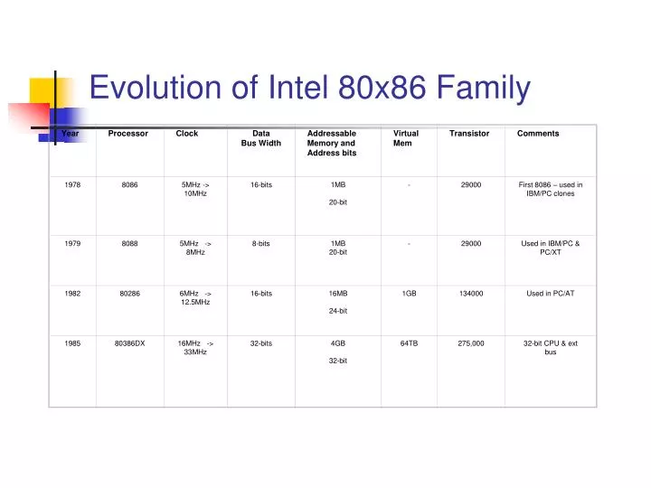 evolution of intel 80x86 family