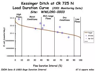Kessinger Ditch at CR 725 N Load Duration Curve (2001 Monitoring Data) Site: WWL090-0003
