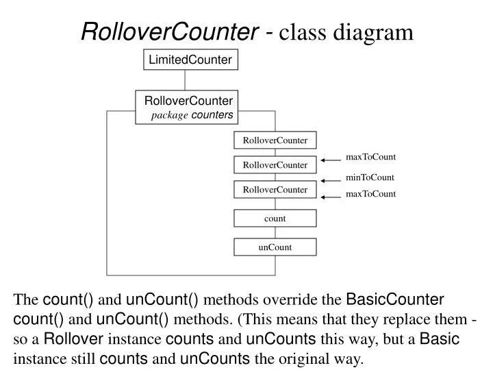 rollovercounter class diagram
