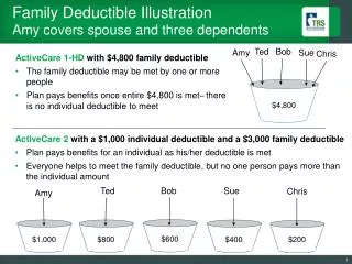 Family Deductible Illustration Amy covers spouse and three dependents