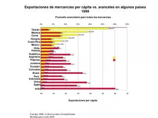 Exportaciones de mercancías per cápita vs. aranceles en algunos países 1999