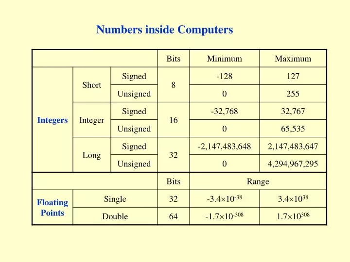 numbers inside computers