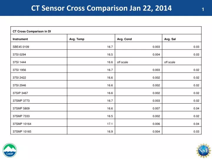 ct sensor cross comparison jan 22 2014