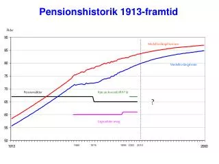Pensionshistorik 1913-framtid